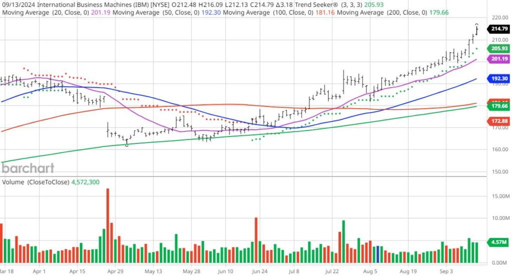 How Do Economic Factors And Global Trends Affect Ibm’s Stock