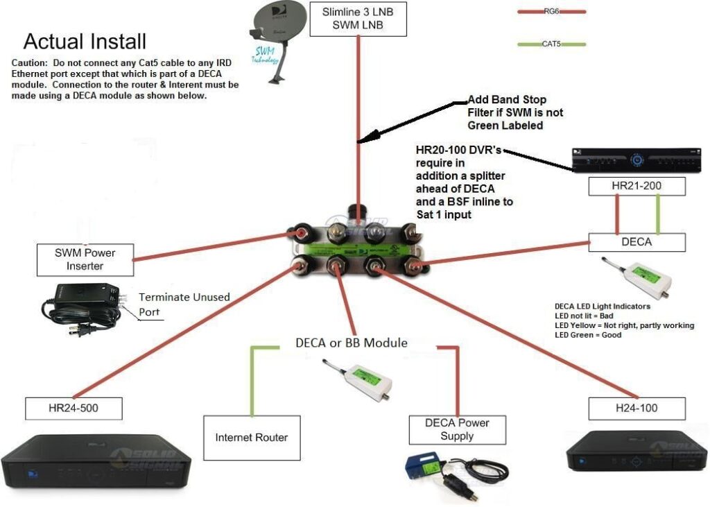 Installation and Setup of rv4daysd602a